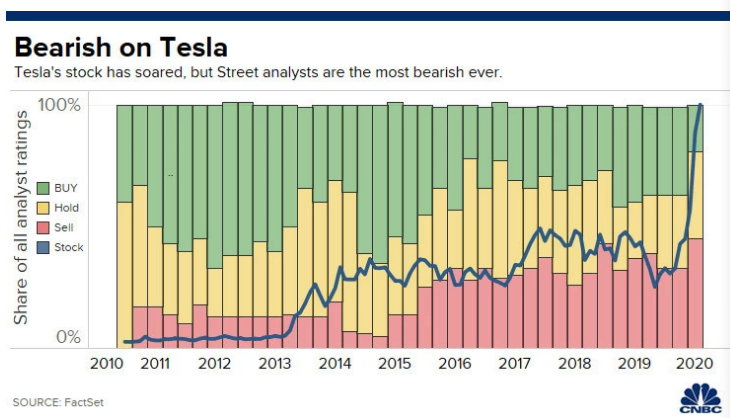 盡管特斯拉股價最近飆升，但分析師卻給出“最熊”預測