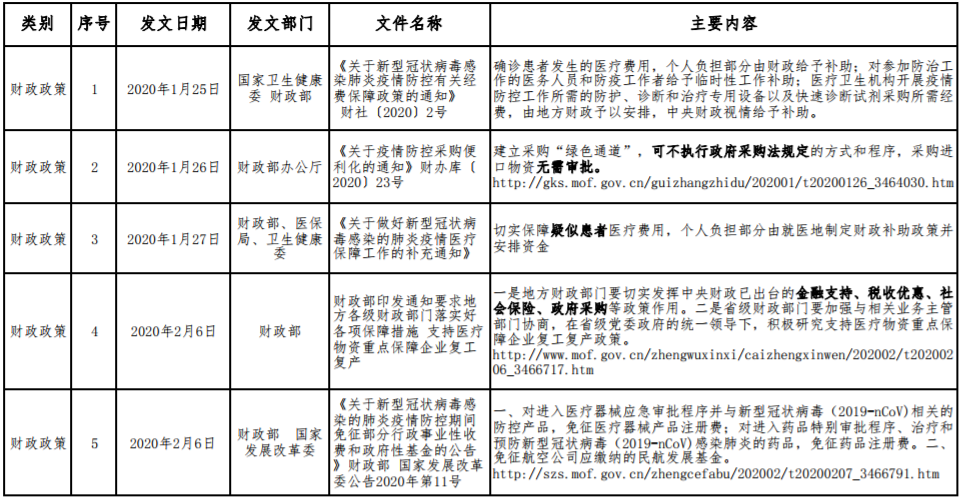 應(yīng)對(duì)新型冠狀病毒感染肺炎疫情相關(guān)財(cái)稅金融政策