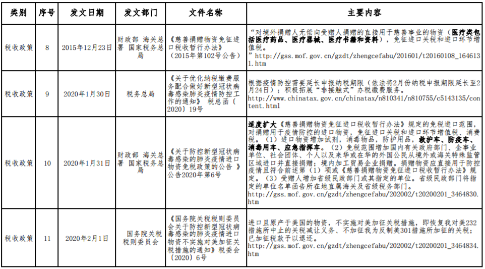 應(yīng)對(duì)新型冠狀病毒感染肺炎疫情相關(guān)財(cái)稅金融政策