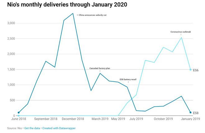 蔚來汽車遭新冠疫情影響重創 銷售下降讓資金困境雪上加霜