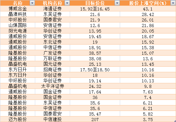 光伏板塊井噴，終極搶裝潮到了！更有第五次技術革命，搶籌股名單