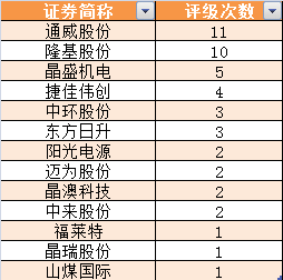 光伏板塊井噴，終極搶裝潮到了！更有第五次技術革命，搶籌股名單