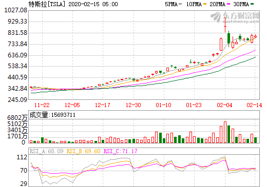 一邊風(fēng)頭正勁 一邊不愿罷休 特斯拉股票上演多空巔峰對(duì)決