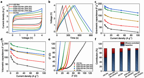 圖3. 片層間距可調節的復合石墨烯薄膜的電化學表征
