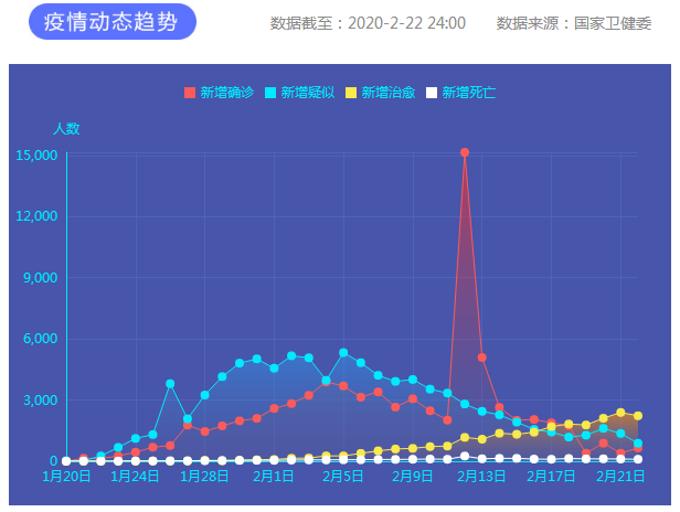 2月22日新冠肺炎新增確診病例648例 累計(jì)報(bào)告確診病例76936例