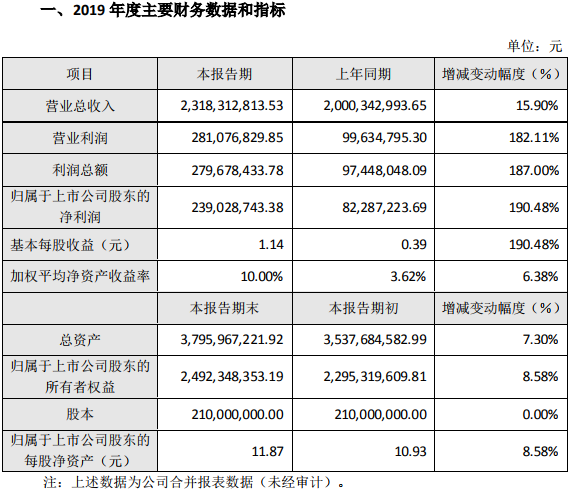 科達利2019年營業(yè)總收入約23.18億元 電池結(jié)構(gòu)件等產(chǎn)能逐步釋放