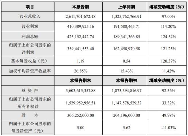 飛榮達2019年度主要財務數據和指標（單位：元）
