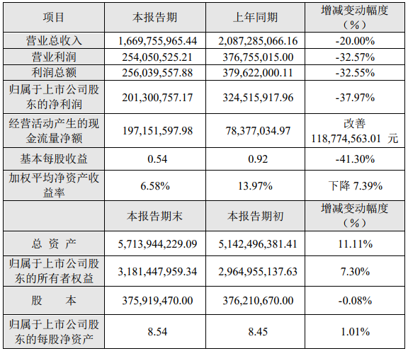 贏合科技2019年度主要財務數據和指標（單位：元）
