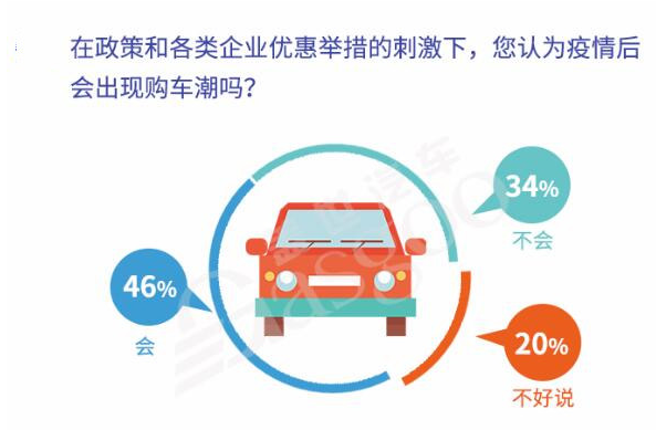 疫情后或迎購(gòu)車潮 “健康汽車”被看好