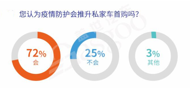 疫情后或迎購(gòu)車潮 “健康汽車”被看好