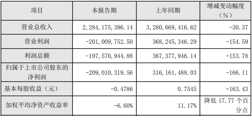 當升科技2019年度主要財務數據和指標（單位：元）