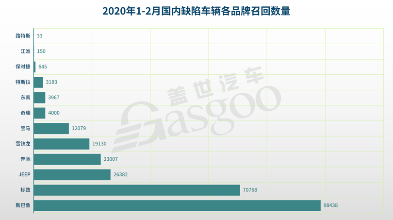 1-2月汽車召回總量進入低位 新能源汽車三電系統引關注
