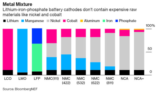 中國電動車制造商正紛紛轉(zhuǎn)向磷酸鐵鋰電池 以大幅降低成本