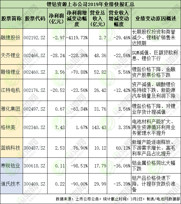 鋰鈷資源上市公司2019年業(yè)績快報(bào)匯總