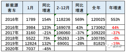 2020年新能源車上牌表現(xiàn)