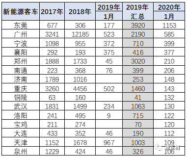 部分城市客車(chē)的表現(xiàn)很強(qiáng)