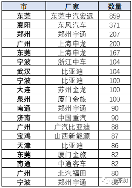 新能源客車(chē)的區(qū)域性特征仍較明顯