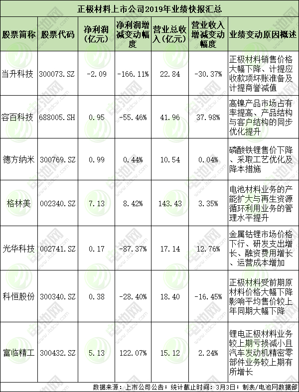 正極材料企業2019年業績快報