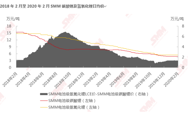隨著疫情得到有效控制 3月鈷鋰原料將需求逐步恢復