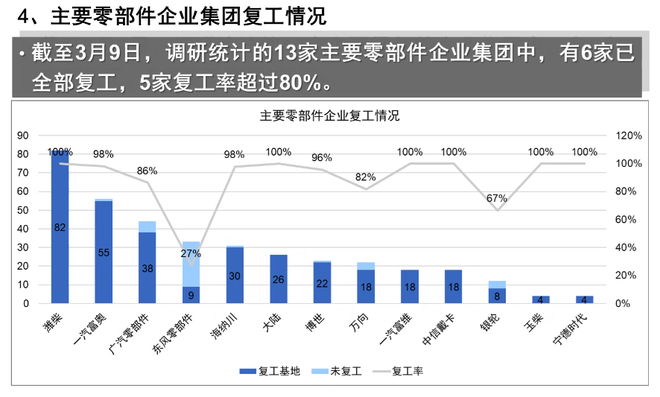 熱浪|中汽協(xié)：23家整車集團(tuán)復(fù)工率90.1% 復(fù)產(chǎn)率超40%