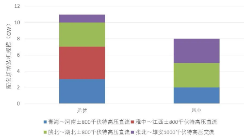 特高壓配套風電、光伏項目裝機規模