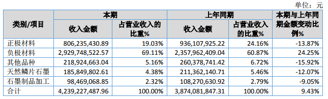 貝特瑞2019年正極材料營收8.06億元 負極材料營收29.3億元