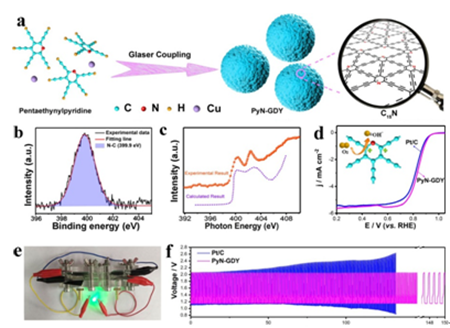 圖：吡啶石墨炔的合成方法、X射線光電子能譜、X射線吸收光譜以及電催化性能和鋅-空電池性能表征。