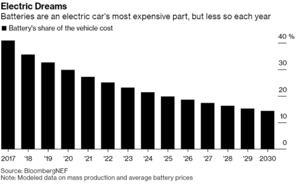 疫情將減緩電動汽車革命的速度 但改變不了長期向好的發(fā)展勢頭