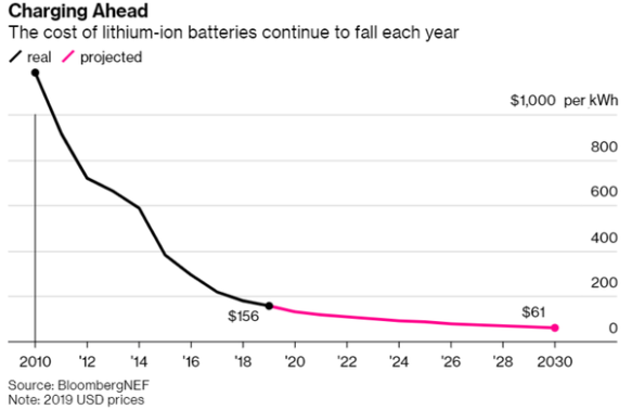 疫情將減緩電動汽車革命的速度 但改變不了長期向好的發(fā)展勢頭
