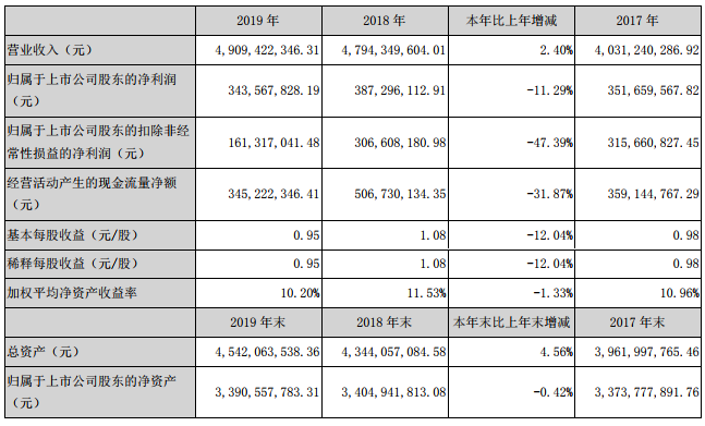 永興材料去年營收49.1億元 今年將是“雙主業”戰略實施關鍵之年