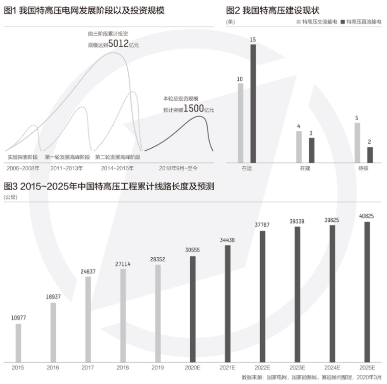 5G基站等新基建缺它不可 這個領域國網(wǎng)今年投資超千億