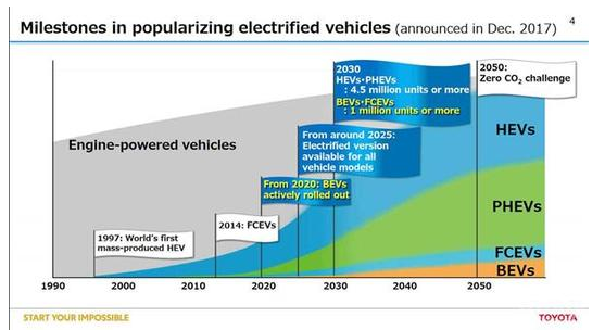 72萬新能源產能就位 豐田在中國能否翻盤？
