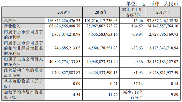 洛陽鉬業(yè)去年營收686.8億 剛果（金）鈷產(chǎn)量16098噸