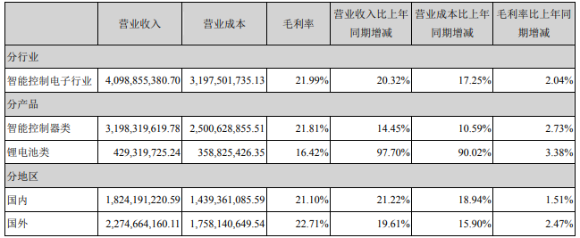 占拓邦股份營業(yè)收入或營業(yè)利潤 10%以上的行業(yè)、產品或地區(qū)情況（單位：元）