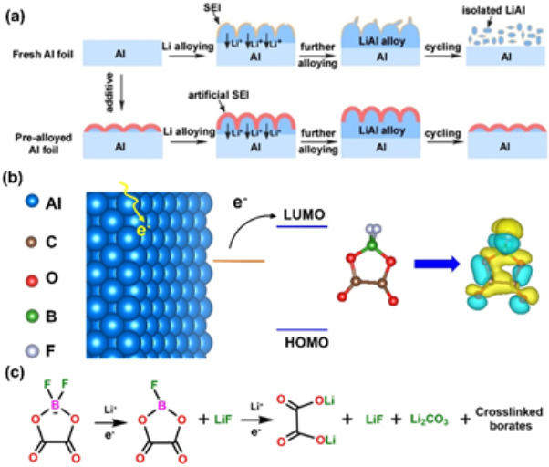 （a）通過同步預合金化以及構筑人造SEI膜提高鋁負極循環穩定性的機制；（b）DFOB-在鋁負極表面的還原機制以及DFOB-接受電子后的電荷差分圖；（c）DFOB-通過開環反應進行還原和聚合的機制