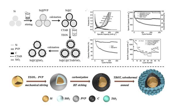 圖2 硅基負(fù)極材料的結(jié)構(gòu)設(shè)計(jì)示意圖及電化學(xué)性能圖