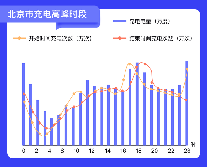 北京市充電高峰時段圖