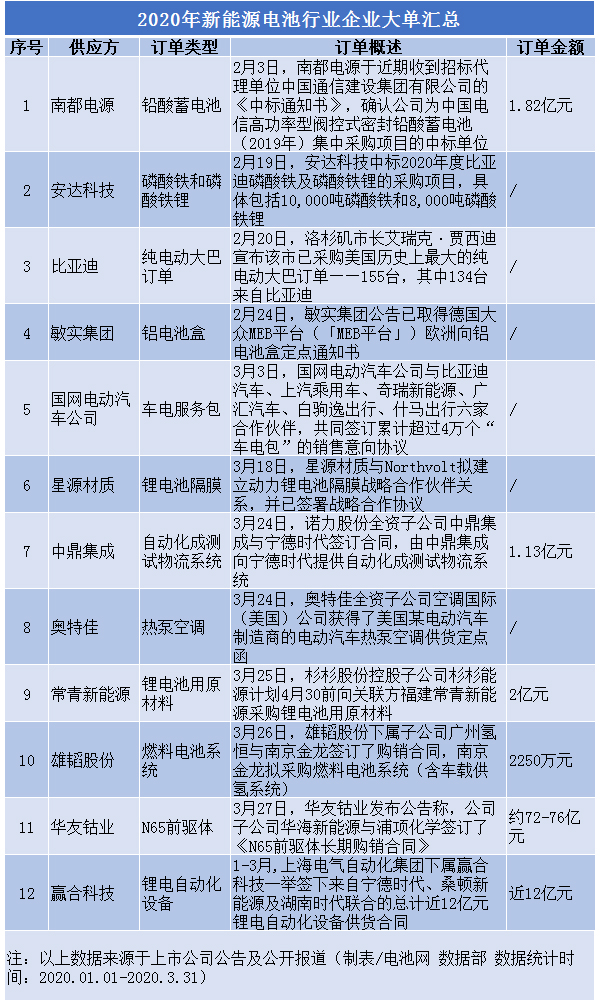 國內新能源產業鏈企業日漸恢復 這些企業進入訂單收獲期