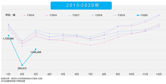 2020年1-3月我國狹義乘用車綜合銷量走勢