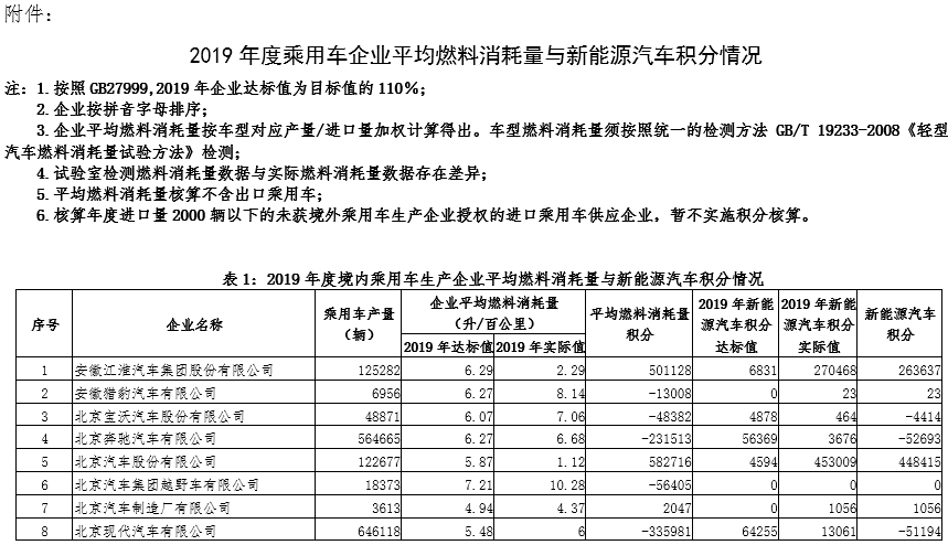 2019年度乘用車企業平均燃料消耗量與新能源汽車積分情況（公示）
