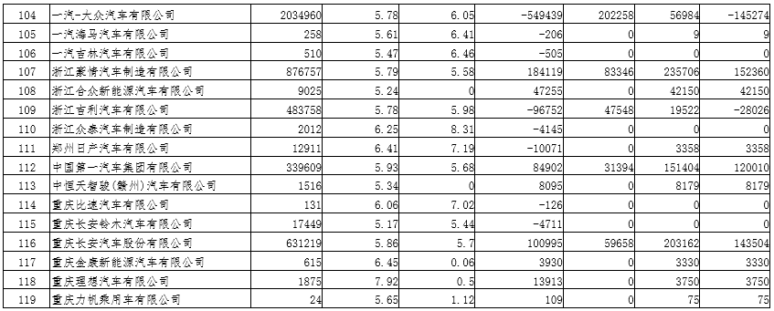 2019年度乘用車企業平均燃料消耗量與新能源汽車積分情況（公示）