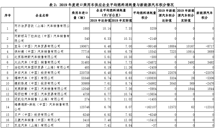 2019年度乘用車企業平均燃料消耗量與新能源汽車積分情況（公示）