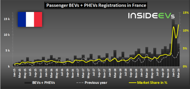 歐洲燃油車受疫情影響大幅下滑 電動車卻依然堅挺