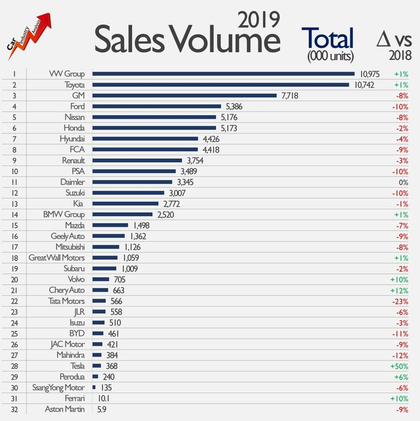 銷量，2019年汽車行業利潤,全球28家主流車企財報