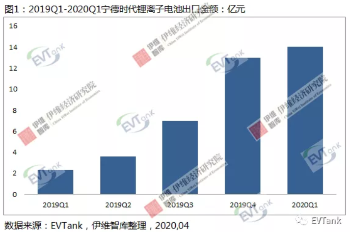 2020年Q1中國(guó)鋰離子電池出口總額下滑15.8% 寧德時(shí)代同比增長(zhǎng)516.8%