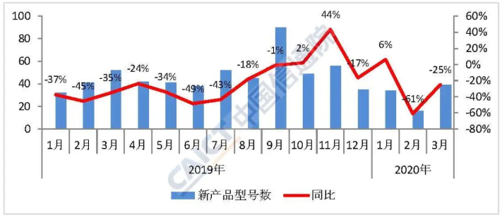  圖2  國內(nèi)手機(jī)市場(chǎng)上市新機(jī)型數(shù)量