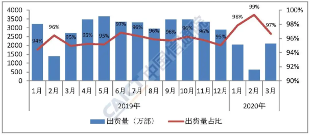 圖4  國內(nèi)智能手機(jī)出貨量及占比