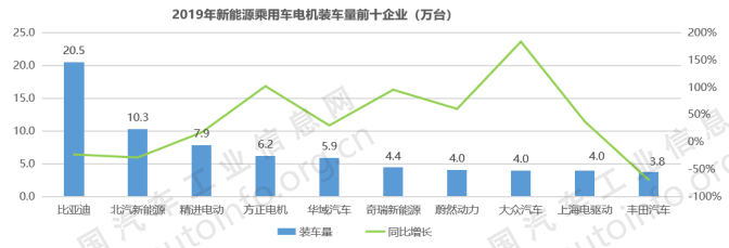 電驅、電控領域形成完備的產業鏈