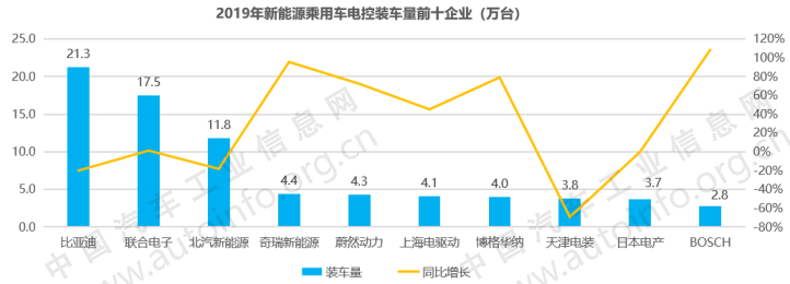 電驅、電控領域形成完備的產業鏈