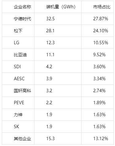 2019年全球動力電池企業裝機量情況